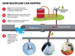 Irrigation system backflow testing